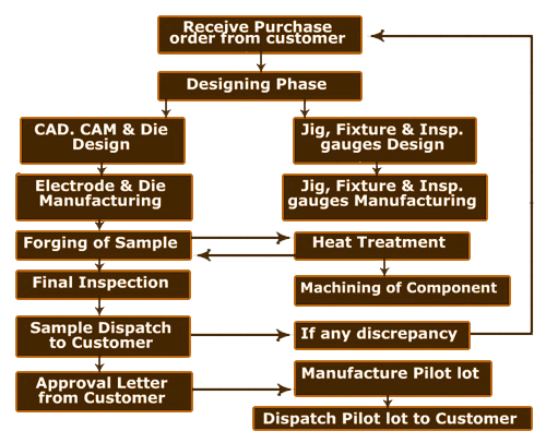 Preparation of Sample & Pilot Lot